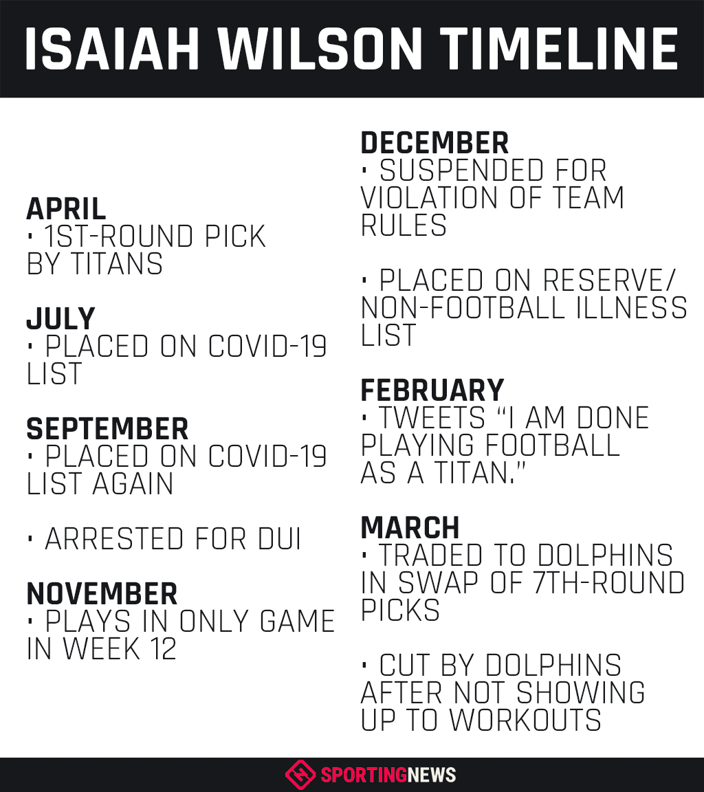 sportingnews's tweet photo. Isaiah Wilson was cut by the Dolphins just a few days after trading for him.
It's the latest in a turbulent year for the 2020 1st-round draft pick. https://t.co/dhPAt9KkeG