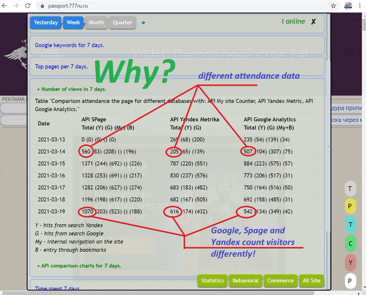 seospage's tweet photo. Google Analytics and Yandex Metrica counters count visitors with an error of 10-50%! The https://t.co/DDYDQau9YB service shows this. Sapge shows statistics for every page on the site! Google Analytics and Yandex Metrica do it badly! #googleanalytics #yandexmetrika #seo #spage https://t.co/IwWzrlYAJt