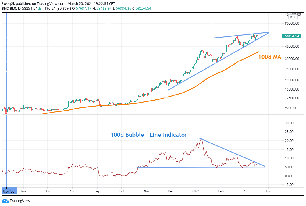 signal2noisebtc's tweet photo. 1/n #Bitcoin seems to approach a major turning point in this cycle. My Bubble-Line Indicator measures the difference between price and a 100d MA divided by the price volatility to make values better comparable during different volatility levels and across different bull cycles. https://t.co/gCsZflnubI