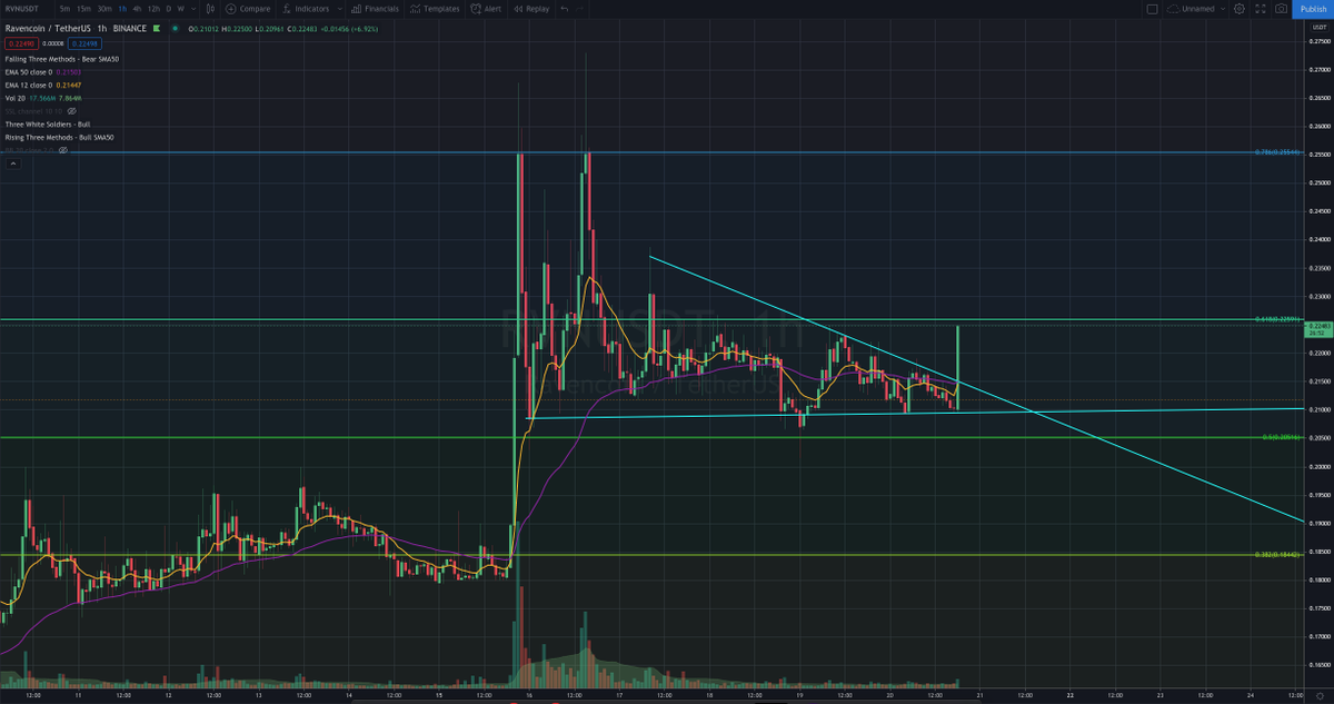 Go $rvn! 🚀🚀🚀

#ravencoin