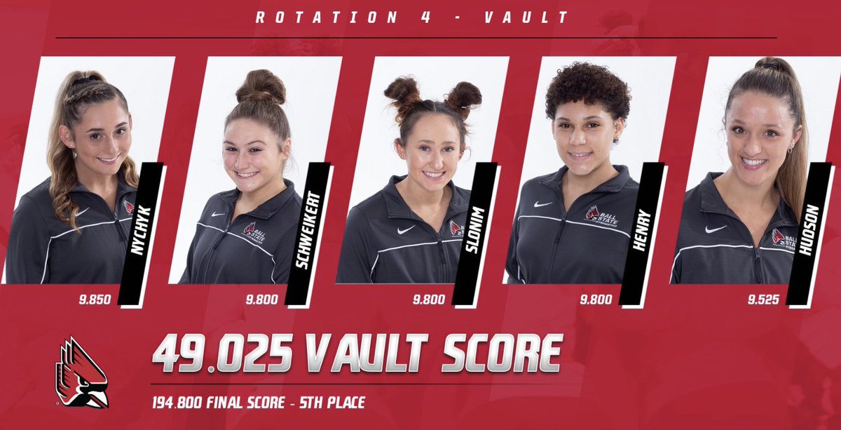 BallStateGYM's tweet photo. @mnychyk ties for 1st with a 9.85 vault!

Here's our final rotation. Four Cards get a 9.8 or better. 

We finish with a 194.800 https://t.co/F89MAZN9Hz