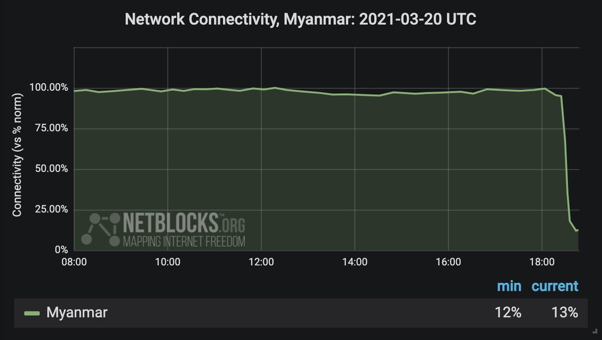 Confirmed: Internet has been cut in #Myanmar from 1 am Sunday, the 35th consecutive night of shutdowns imposed by the military regime. Meanwhile:

🗓 Mobile data disabled: 6 days
🗓 Public wifi limited: 4 days
🗓 Online platforms filtered since February

📰netblocks.org/reports/intern…