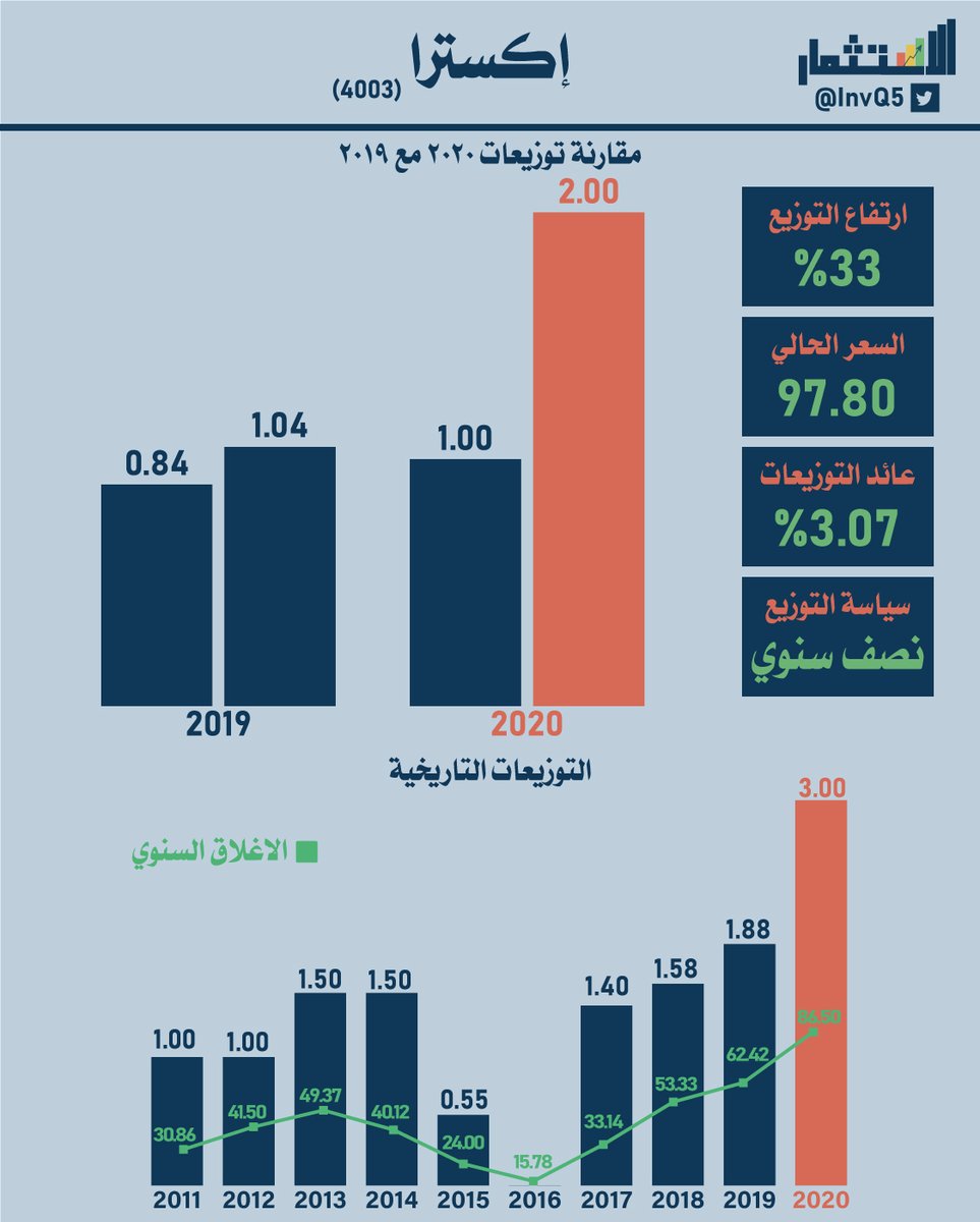InvQ5's tweet photo. إكسترا أعلنت عن توزيع ( 2 ريال ) عن النصف الثاني من 2020 ليصبح مجموع توزيعات السنة ( 3 ريال ) وهو الاعلى للشركة منذ الادراج. https://t.co/edZpZvi4f2