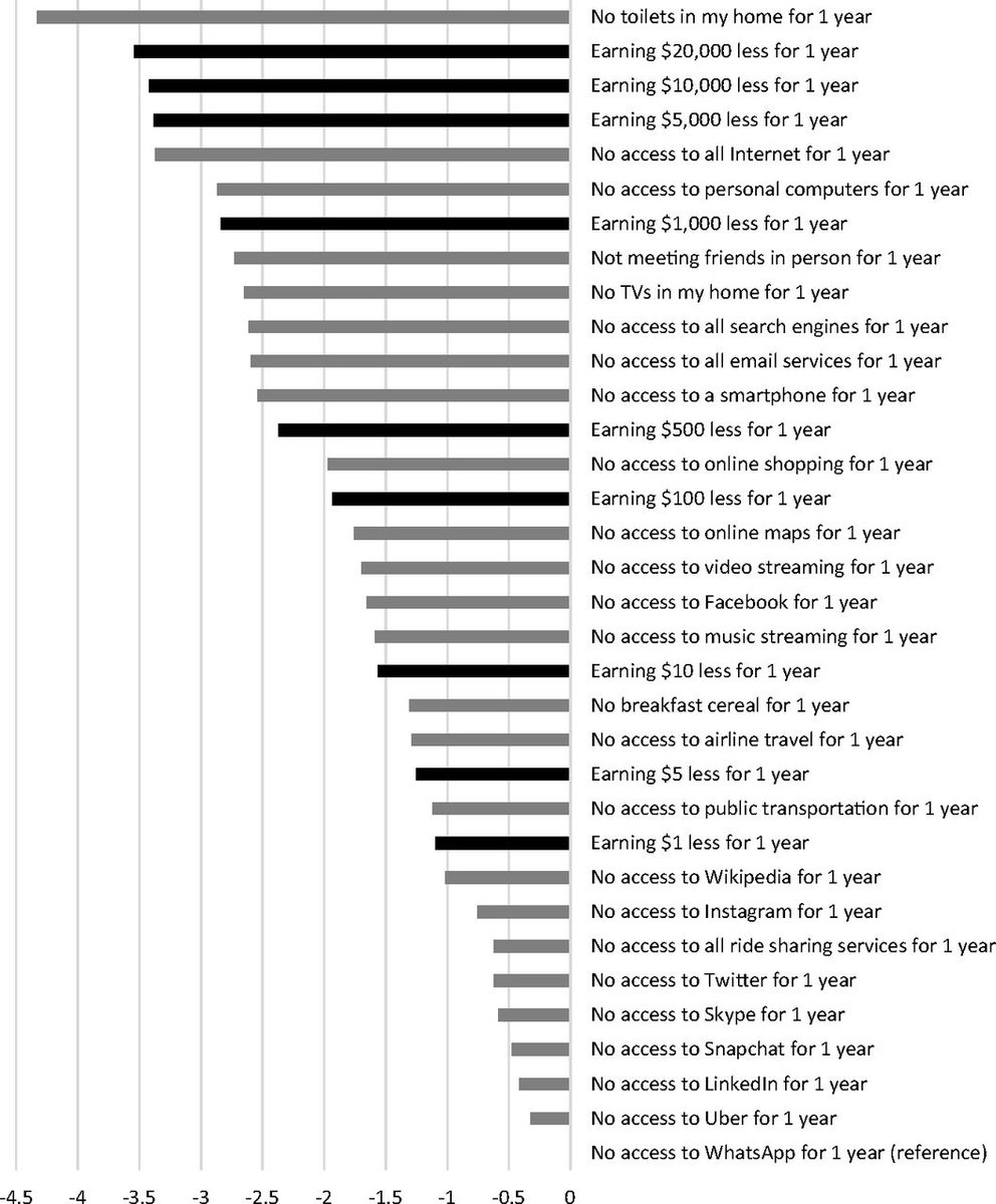 Erik Brynjolfsson (@erikbryn) on Twitter photo <a href="/MaxCRoser/">Max Roser</a> Here's some work on this I've done with <a href="/avi_collis/">Avinash (Avi) Collis</a> <a href="/eggers_felix/">Felix Eggers</a> @KevinElZorro and Erwin Diewert.
We call it GDP-B.
More to come!
nber.org/papers/w25695
pnas.org/content/116/15… <a href="/MaxCRoser/">Max Roser</a> Here's some work on this I've done with <a href="/avi_collis/">Avinash (Avi) Collis</a> <a href="/eggers_felix/">Felix Eggers</a> @KevinElZorro and Erwin Diewert.
We call it GDP-B.
More to come!
nber.org/papers/w25695
pnas.org/content/116/15…