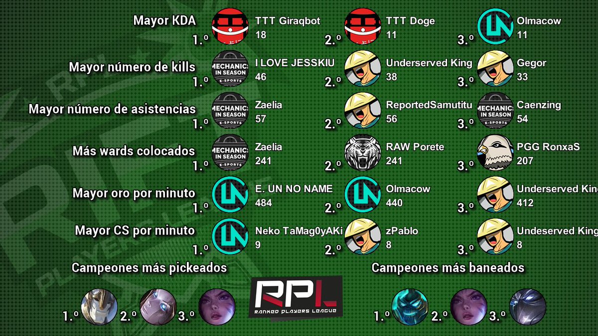 ¡Equipo de la jornada 6 y estadísticas acumuladas de #RiftSegunda A! Enhorabuena a <a href="/MechanicsSeason/">Mechanincs In Season</a> <a href="/Pigeons_Gaming/">Pigeons Gaming</a> @FarmersBrigade por la representación.