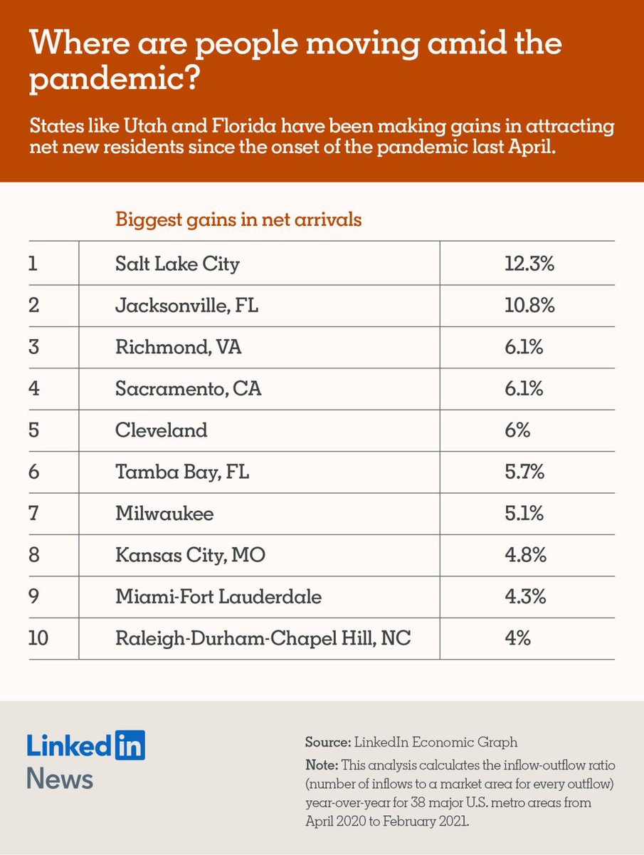 ChipLaMarca's tweet photo. Where are people moving amid the pandemic? Nearly 21% of all Americans moving are moving to Florida. Check out our beautiful state and our #LifeLessTaxing here at @GFLAlliance and #LoveFL like 21.5M residents and >131M visitors did in 2019! #BringYourBusiness #FlaPol https://t.co/haRp5OPJ2Y