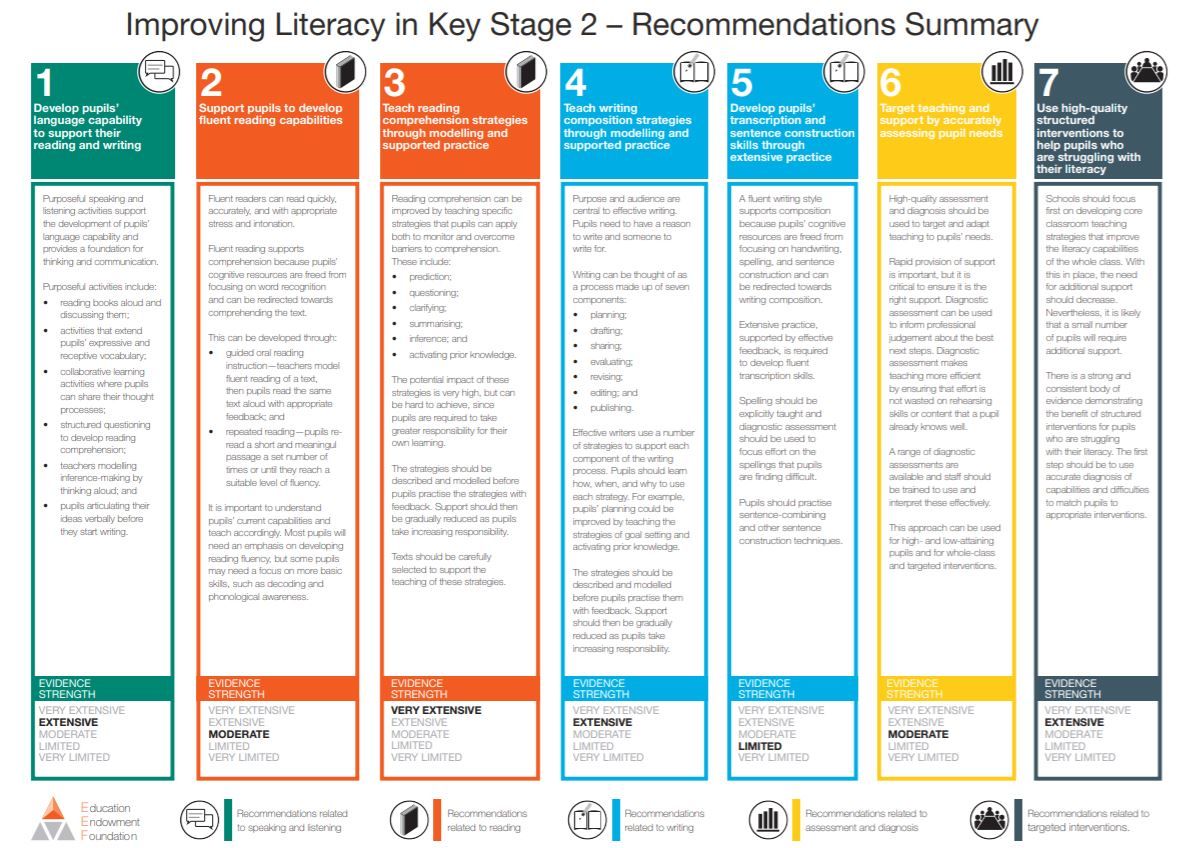Improving Literacy in Key Stage 2 - the 7 recommendations from the our guidance report 

>>eef.li/literacy-ks2/