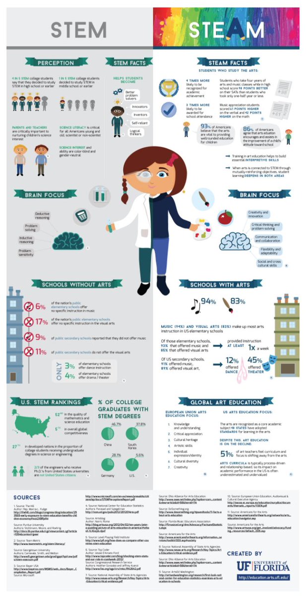 ArtOfMathEd's tweet photo. #STEM vs #STEAM data about how the integration of the #ARTS improves student success. #ArtOfMathEd   https://t.co/SMytExrgmS https://t.co/RopLAe5FTb