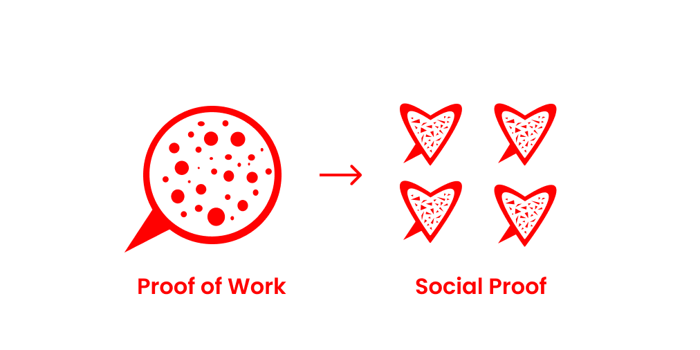 Proof of work: Your work telling others that you're good at something.

Social proof: Others telling the world that you're insanely good at something.

First focus on proof of work then you automatically get social proof. - <a href="/5harath/">Sharath Kuruganty</a>