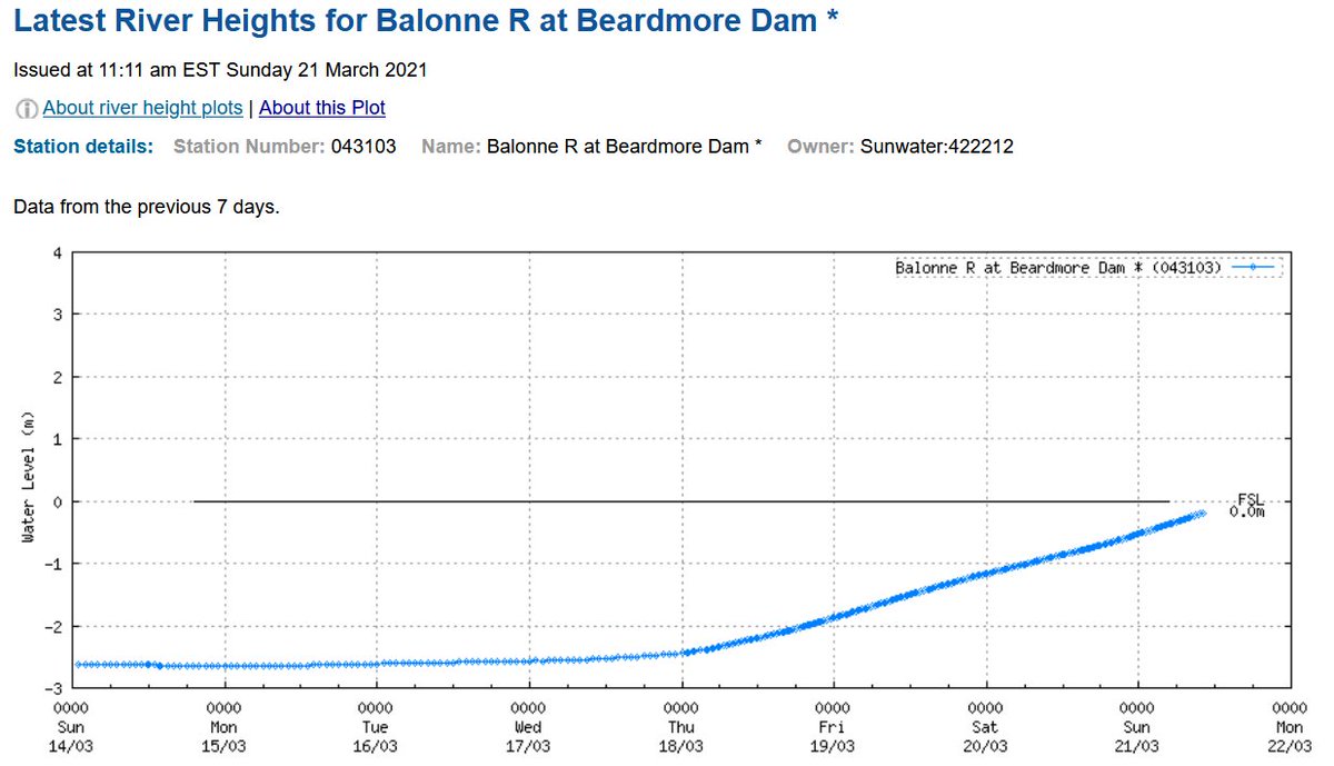 Beardmore Dam is about to spill, the first of the big cotton-water dams in the Baaka-Darling catchment to fill. http://www.bom.gov.au/fwo/IDQ65396/IDQ65396.043103.plt.shtml