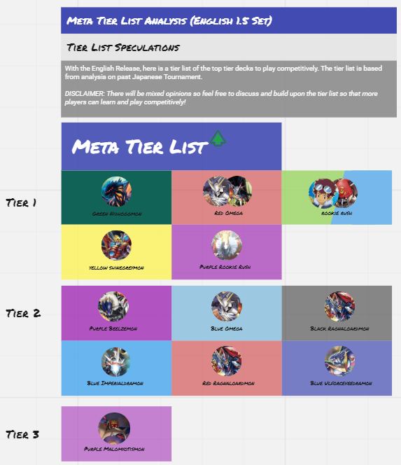 UnkerRobin's tweet photo. DDD Meta Snapshot Mar 21: Red & Purple joins the Fray!
We have also updated the Meta Decklist for Eng 1.5! Click on this link to find out more ➡️ https://t.co/3TOXPk56bv
#Digimon
#TradingCardGame
#BT05
#BattleofOmega
#デジモン
#デジカ
#デジモンカードゲーム
#English https://t.co/IOtdyfoJPr