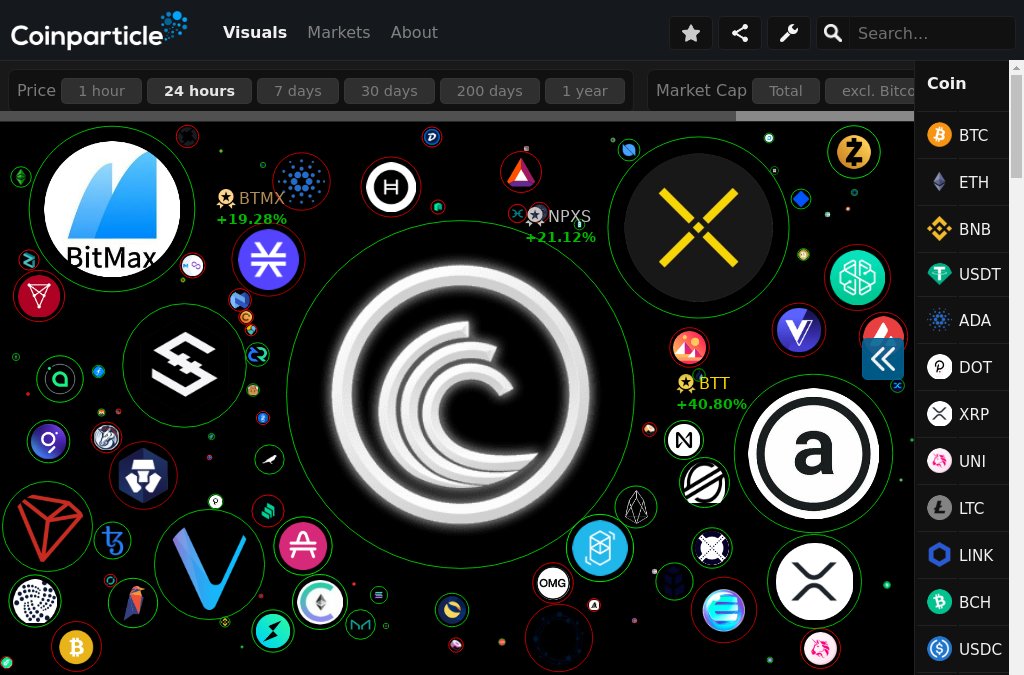 Coinparticle's tweet photo. Biggest 24hour Movers:

1️⃣ #BitTorrent Gains 40.80%
2️⃣ #PundiX Gains 21.12%
3️⃣ #BitmaxToken Gains 19.28%

More Visuals 👉 https://t.co/OwIaWu1CUA  

🗣️ Stay up-to-date, Follow: @Coinparticle

#BTT $BTT #NPXS $NPXS #BTMX $BTMX #AirDrop #AltCoin #Bitcoin #Blockchain #BTC #Crypto https://t.co/K4ka5Eku8j