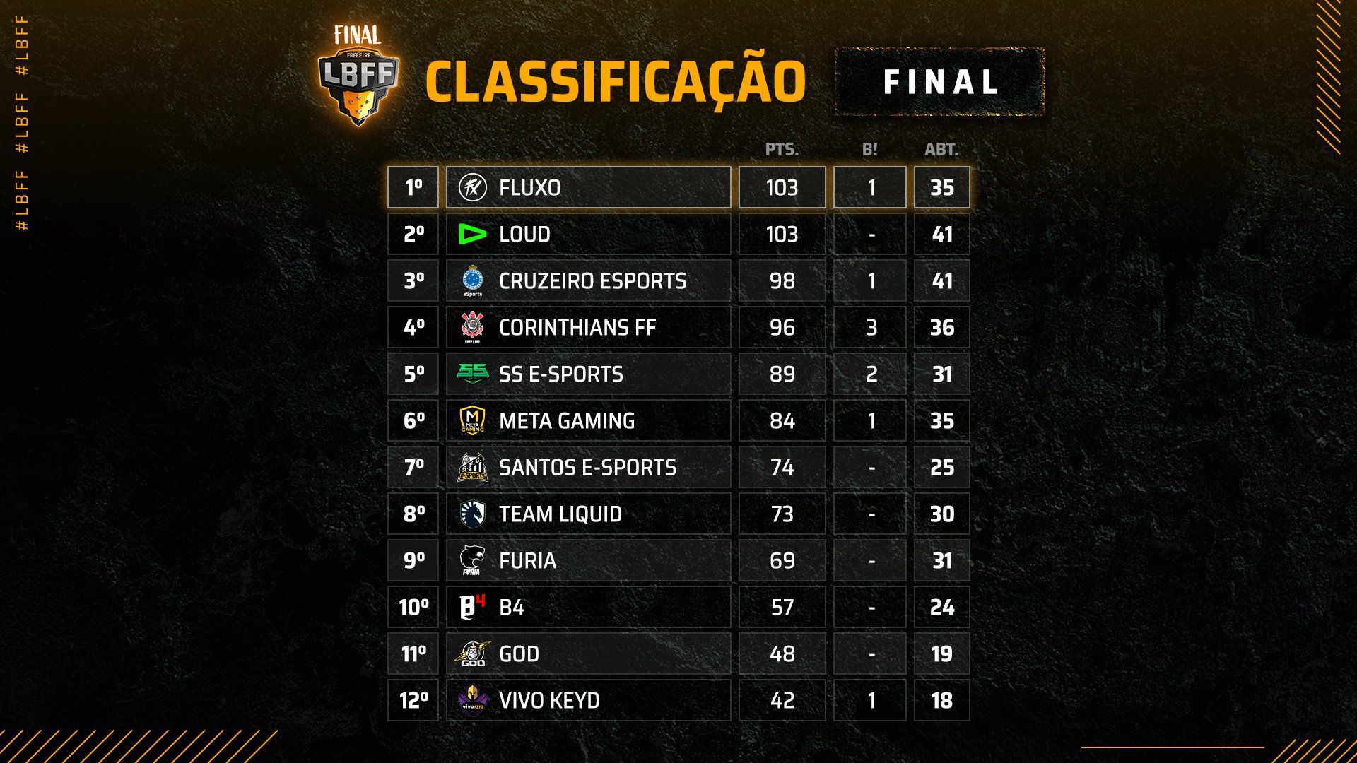 Free Fire Esports Brasil on X: E assim ficou a tabela de