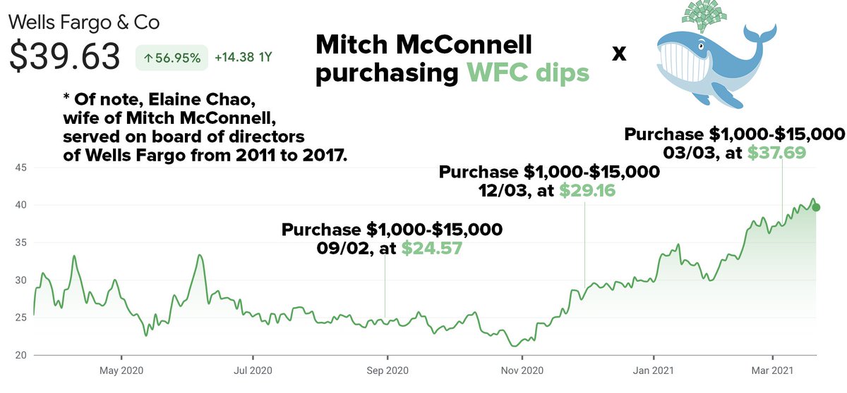 At every $WFC dip, Mitch McConnell has purchased.

Subsequently, it’s gone up, either rallying on news or PTs.

Take his most recent purchase on 03/03 at $37.16 closed at $39.63.

Of note, his wife was on board of directors for $WFC from 2011 to 2017.

unusualwhales.com/i_am_the_senate