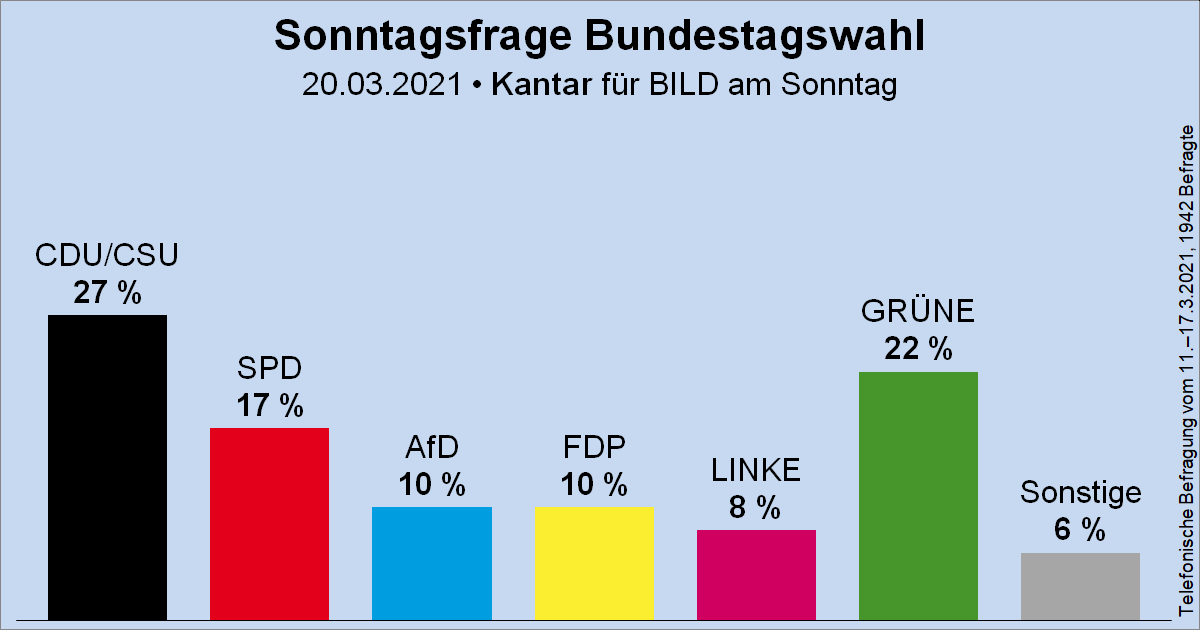 Wahlrecht_de's tweet photo. Sonntagsfrage zur Bundestagswahl • Kantar/BamS: CDU/CSU 27 % | GRÜNE 22 % | SPD 17 % | AfD 10 % | FDP 10 % | DIE LINKE 8 % | Sonstige 6 %
➤ Übersicht: https://t.co/Gzilw3J3L9
➤ Verlauf: https://t.co/IVJI69h31w #btw21 https://t.co/1x8GawQNOV