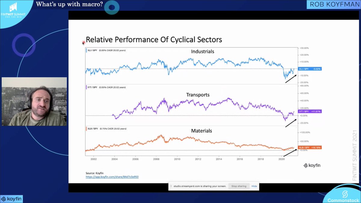 studios's tweet image. The founder of @KoyfinCharts, @koyfman hosted a #macro masterclass at  #ftw2021 

The implications for investors are the following:
- cyclical and financial outperformance
- rotation from growth to value 
- defensive underperformance.