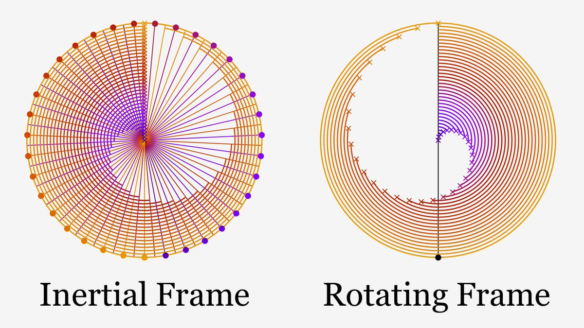 DrBenYelverton's tweet photo. A short video on the origin of the Coriolis force. Had fun making the thumbnail using Python &amp; matplotlib! https://t.co/LtUx19oSoI

#physics #coriolis #fictitiousforces #forces #science #maths #mathematics #math #iteachmath #iteachphysics #edutwitter #dynamics #python #tutor https://t.co/9bgPwwZnnV