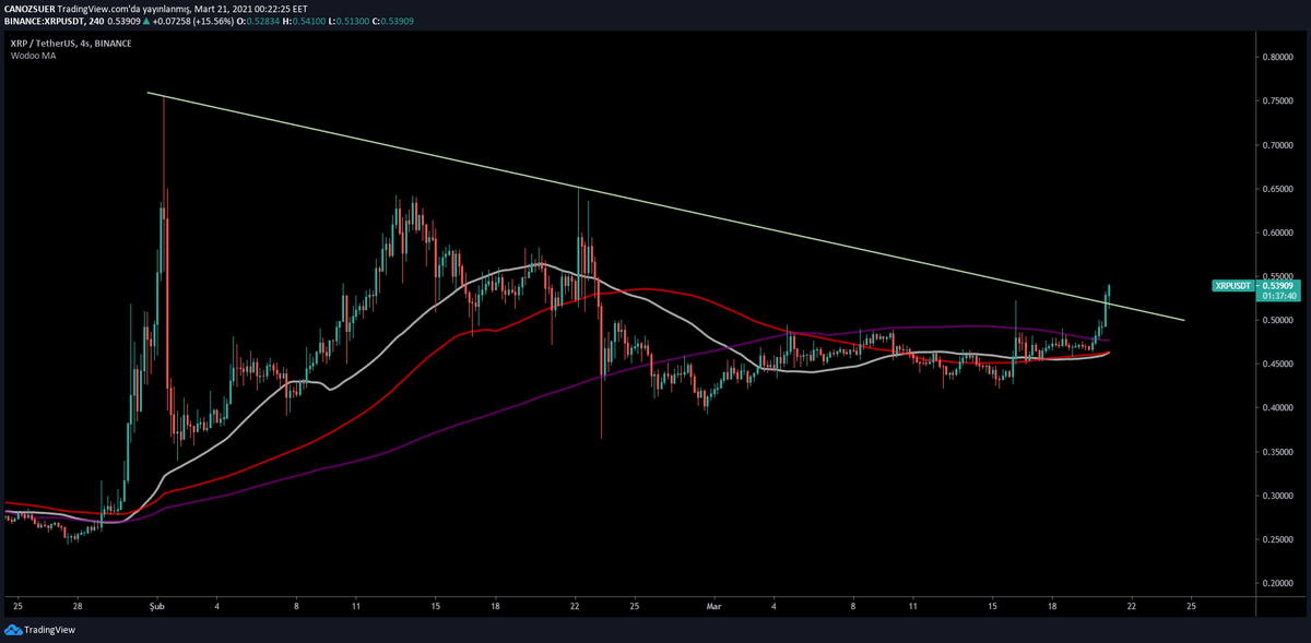 Can Özsüer | JW3 (@canozsuerx) on Twitter photo $XRP
? $XRP
?