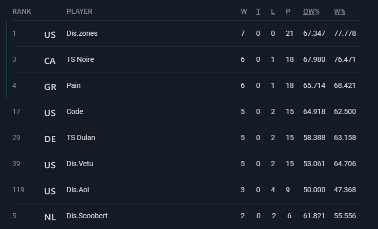 Congrats to everyone who participated in SVO March Cup today! 

Good luck to <a href="/BelZoness/">Zones</a> <a href="/NoireSV/">Noire</a> and <a href="/PainHS_/">Giorgos Karapiperis</a> in the bracket stage!