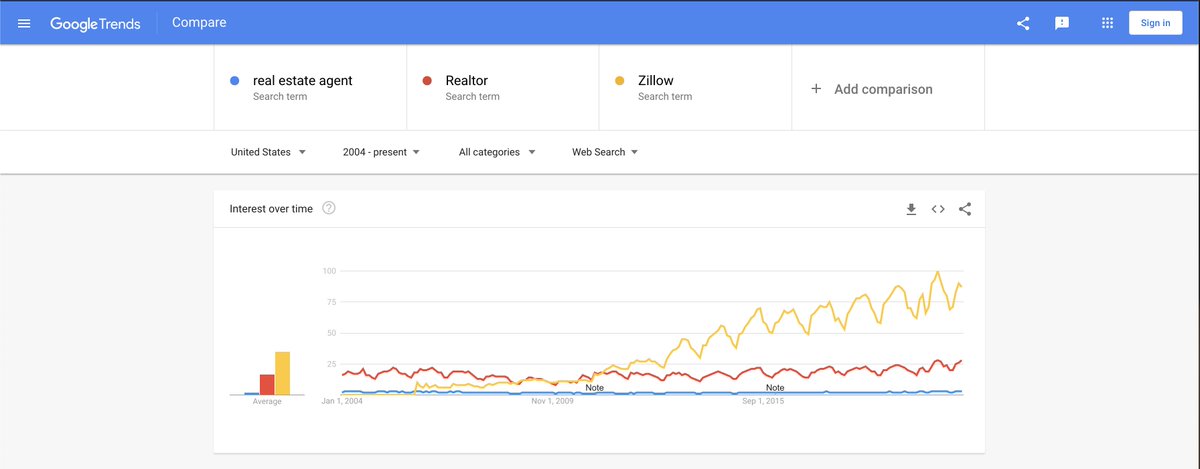 Zillow has built an incredible business but it has not impacted the Realtor brand. 

Search volume has increased to an all-time high. 
Consumers using Realtors are at an all-time high. 

The Realtor brand is strong, stable, and still has MASSIVE potential.