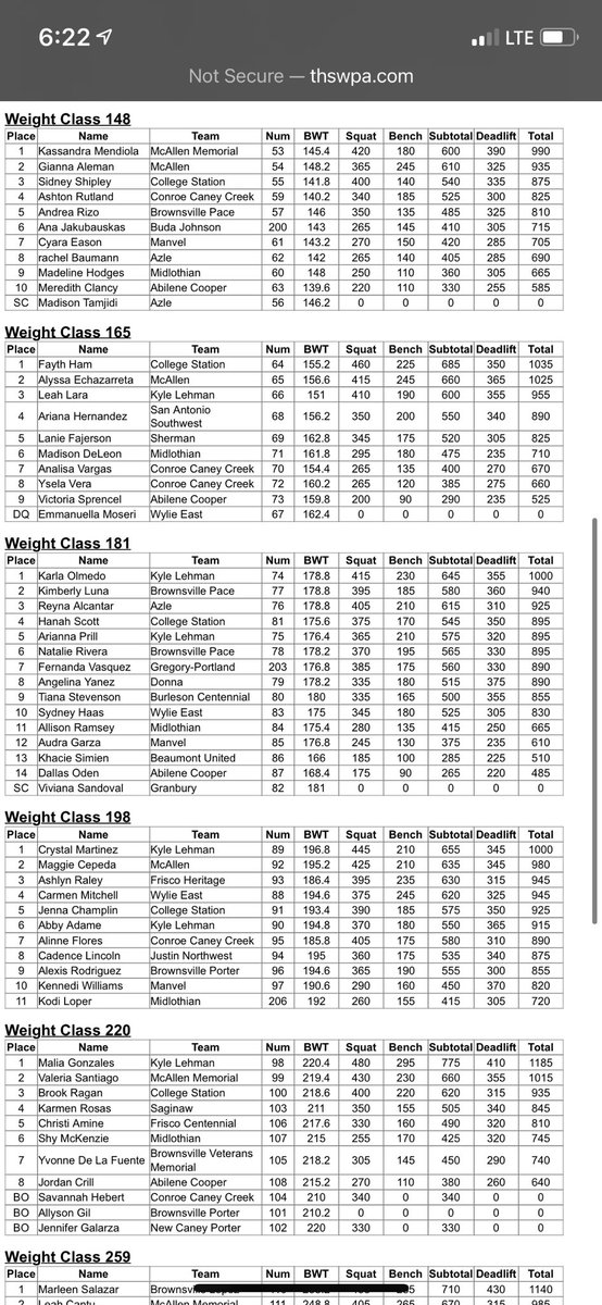 lobopowerlifti1's tweet photo. STATE CHAMPIONS!
6 x 1st place 
2 x 2nd place 
3 x 3rd place 
1 x 5th place 
2 x 6th place 

This is #dominate 

#wewonstate 🥺💪🏼 https://t.co/zoJUBVtYnk