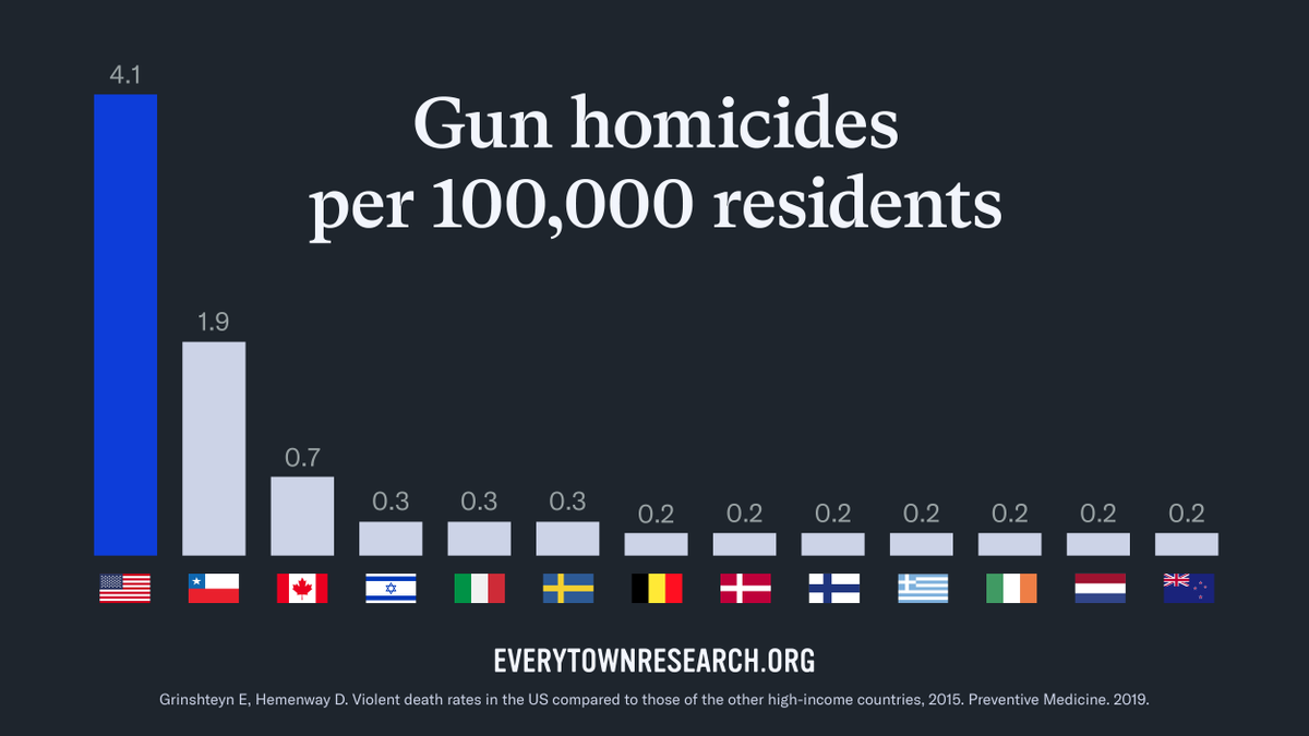 Everytown's tweet photo. We don’t have to live like this.

Tell your senators to take action on gun violence prevention: https://t.co/K7RSibNyyI https://t.co/fgSUVgC2kg