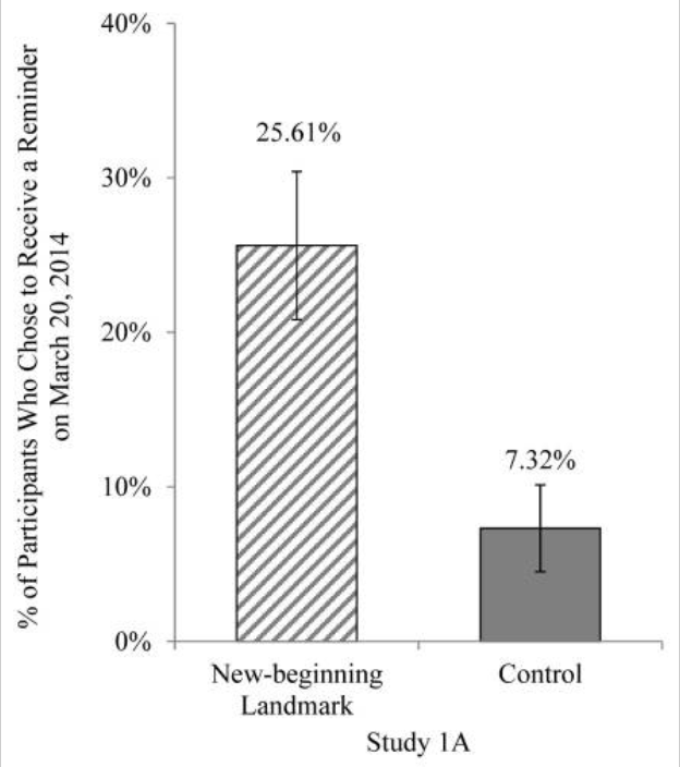 Happy 1st day of spring! Labeling March 20th "the first day of spring" made it ~3x as likely people chose it as the day to start getting reminders to pursue a goal they'd been meaning to kick-start. #FreshStartEffect research w/ <a href="/hengchen_dai/">Hengchen Dai</a> <a href="/jason_riis/">Jason Riis</a>: bit.ly/3lDTq1x