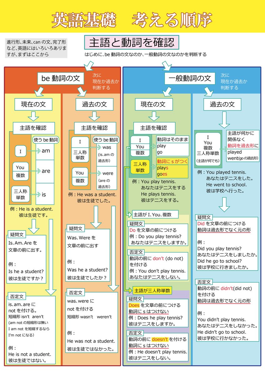 英語学習初心者