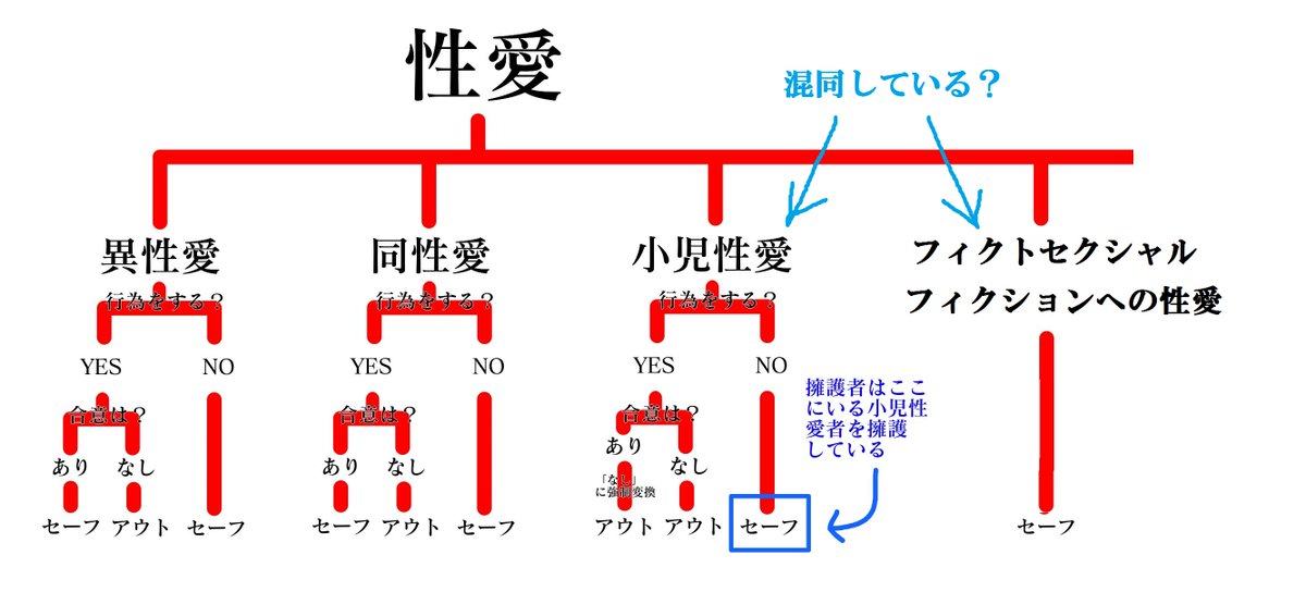 藤井美穂 小児愛自体は行為に移すと子どもが傷つきます Lgbtの行為自体は誰も傷つけませんから比較対象として持ってくること自体がおかしいです Nowhereman134 藤井さんが言っているのは常識的なこと 下の図を見ればわかるのではないか どうだ 3ページ目