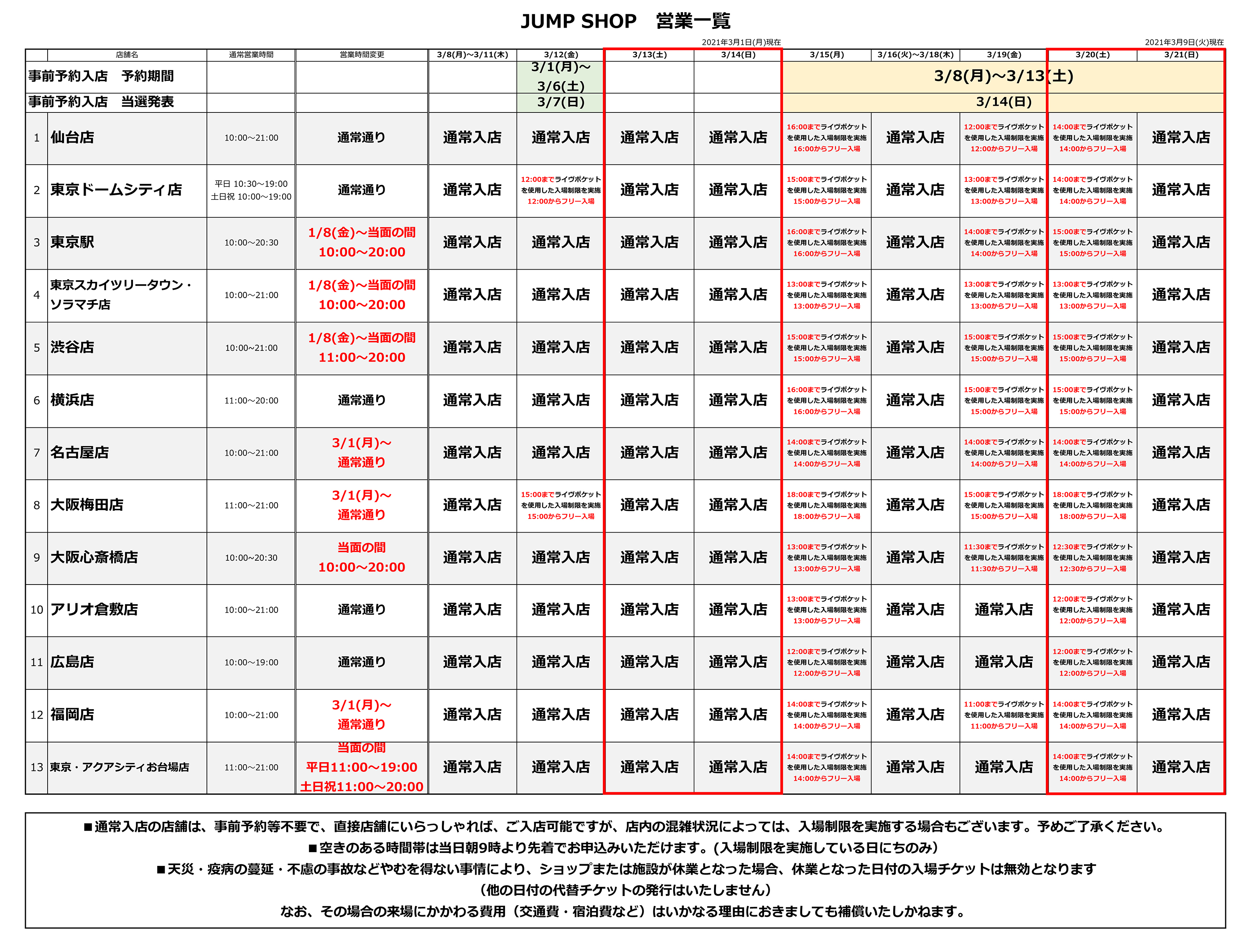 ジャンプショップ Jump Shop 公式 Jump Shop事前予約 抽選 による入場制限のお知らせ 3 9現在 現在 日にち 店舗 時間帯によりライヴポケットを使用した入場制限を実施しております 詳しくは画像をご覧ください 空きのある時間帯は 当日9時より