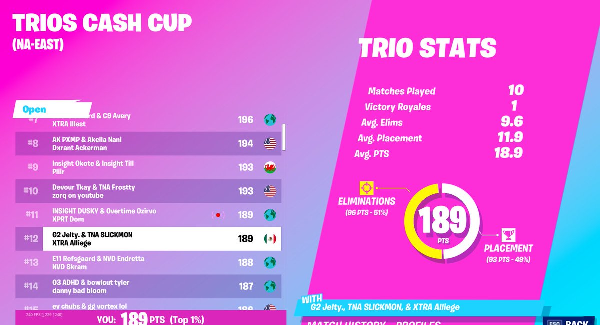 JeltyTV's tweet photo. 12th ($225 cada uno) con @AIliege y @SlickTV_ 

Slick y yo hemos sacado dinero en 7/7 cash cups que hemos jugado =) https://t.co/8S3rJk0fNI