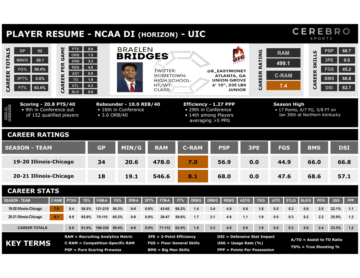 CerebroSports's tweet photo. #UIC Junior Braelen Bridges (@b_easymoney) is in the #transferportal and is going to be an asset for his next team!
Here's what our numbers say about him:
- 9.9ppg in 19.1mpg
- 6'10 inside scorer, highest FG% of all transfers
- #RAMbronze overall = top 20% of #NCAA D1
Resume: https://t.co/PD9dr3Mbb8