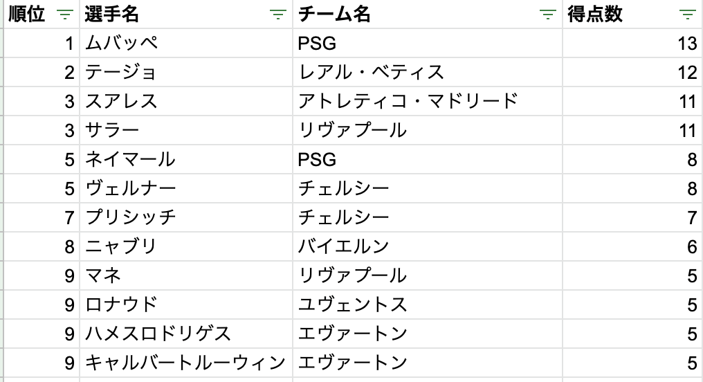 fifa_ffl's tweet photo. ■FFL -FIFA Fun League-
FIFA、サッカーが好きな人が集まって
#FIFA21 のリーグ戦を行っております
￼
第2期の最新の順位表はこちら！
��
◆第1回の様子はこちら
https://t.co/4JXg9fVOaP

◆第3期参加者も募集中！
詳しくは固定ツイートへ！ https://t.co/Gaz95byG95