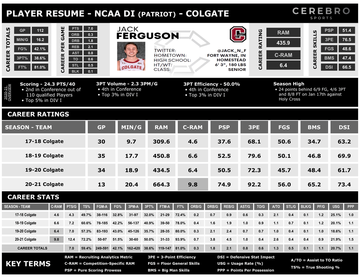 CerebroSports's tweet photo. #Colgate's Jack Ferguson (@jack_n_f) isn't done yet!
His ELITE 3-point shooting this season earned him a 92.2 Cerebro 3-Pt Efficiency (#3PE) and a #RAMsilver rating, placing him in the top 10% of all #NCAAB D1 this year!
Check out his full resume here:
#transferportal https://t.co/wI1TF2WUst