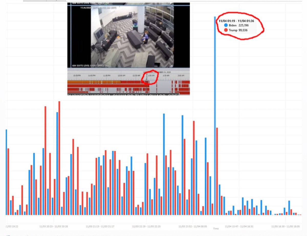 In the dead of night hundreds of thousands of All-Joe Biden votes were found.  #AZAudit