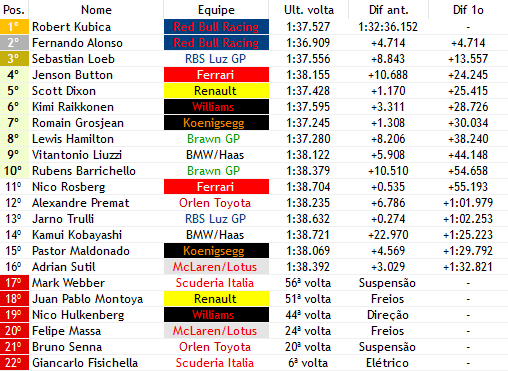 Formula1Verse's tweet photo. ROBERT KUBICA VENCE O GRANDE PREMIO DA CHINA!!!! Em uma das piores corridas que eu ja vi em toda vida, @RKubicaF1Verse foi quem marcou a pole, liderou quase todas as voltas e finalmente venceu sua 1° corrida nessa temporada, em um 1-2 com @AlonsoF1verse e @LoebF1Verse é o P3 DNV! https://t.co/7bDcBLVfVw