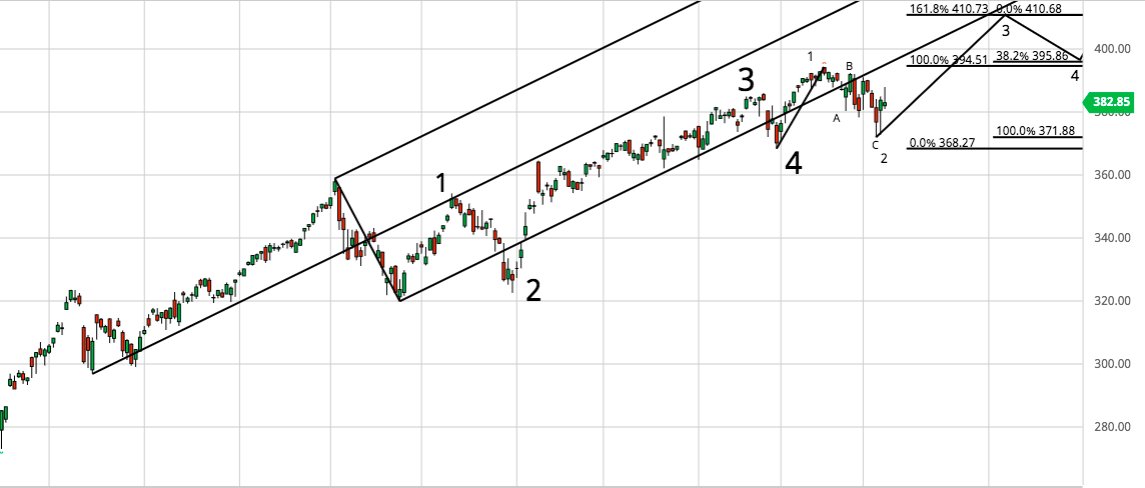 $SPY is in Wave 3 of 5 from the 9/24 low and that takes it to 410 by the end of March/Mid-April. From there a shallow Wave 4 correction to 395 occurs then the 5th Wave will lead to a local top around 422

406-410 is the next stop, bulls want 368-371 to hold

Caution above 406-410