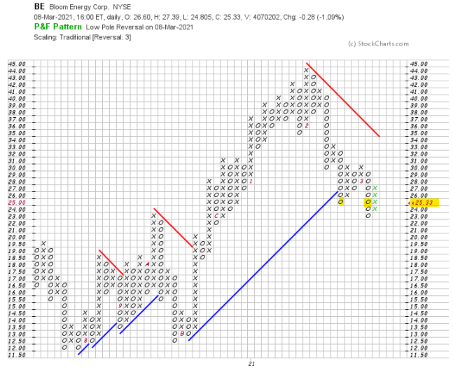 PlutusResearch's tweet image. $BE Big Support @ $25 after 40% pullback. Recent upgrades from Credit Suisse and Raymond James. Watching for confirmation over $29.