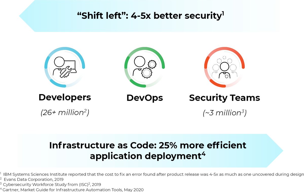ptracesecurity's tweet image. Prisma Cloud Shifts Left With Proposed Acquisition of Bridgecrew  blog.paloaltonetworks.com/2021/02/prisma…  #DevSec #Prisma #CloudSecurity #Infosec