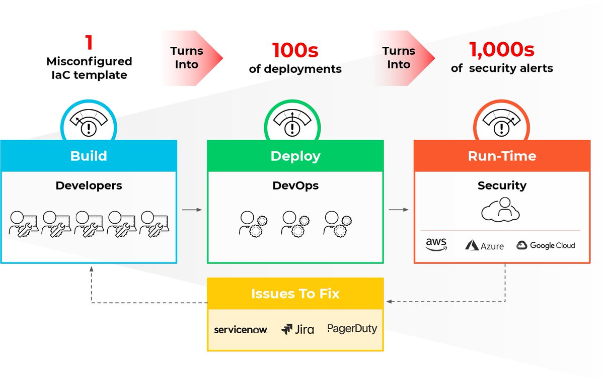 ptracesecurity's tweet image. Prisma Cloud Shifts Left With Proposed Acquisition of Bridgecrew  blog.paloaltonetworks.com/2021/02/prisma…  #DevSec #Prisma #CloudSecurity #Infosec