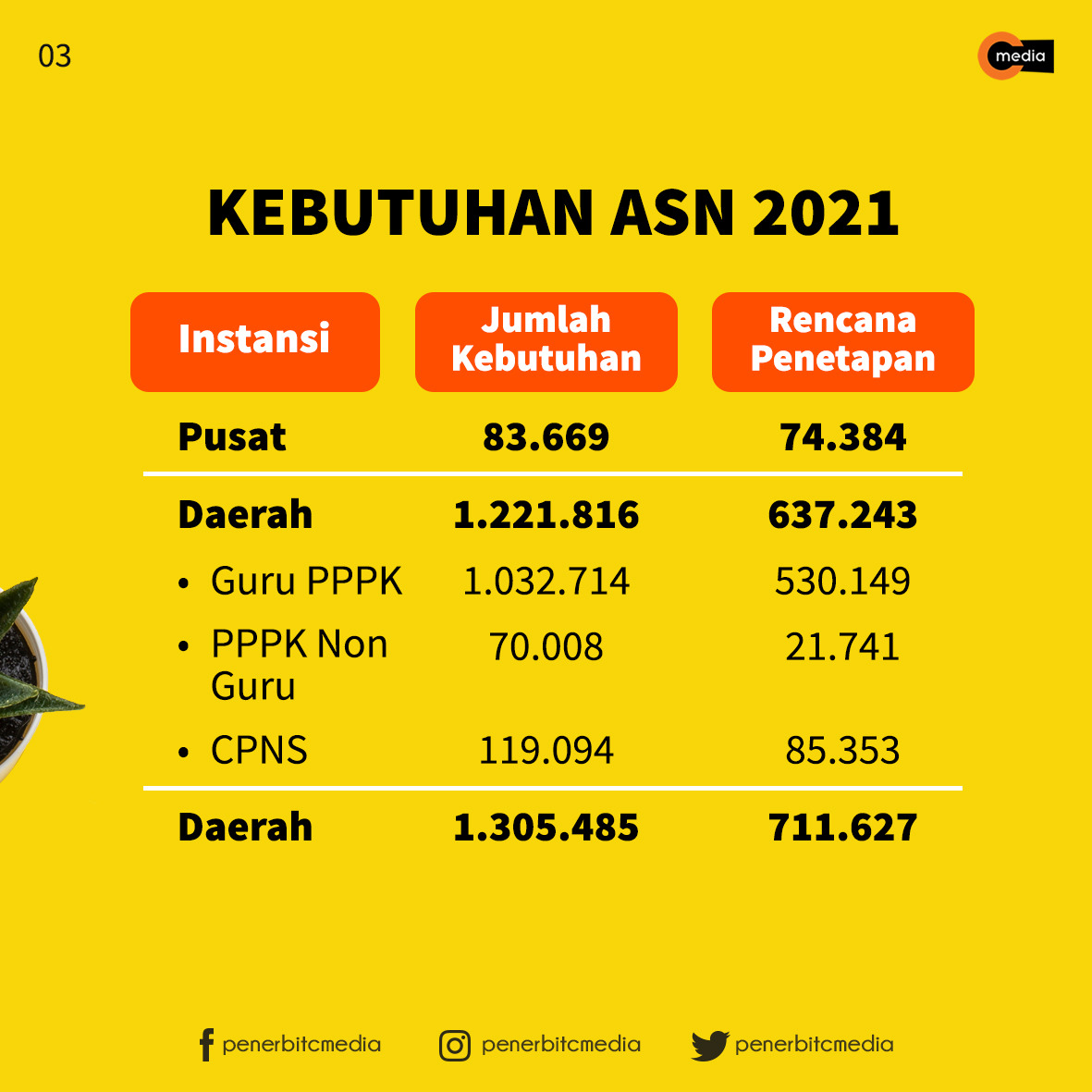 PenerbitCmedia's tweet photo. Berikut ini daftar formasi lengkapnya. Sementara formasi tenaga pendidik dan masih mendominasi untuk formasi ASN 2021 ya. #ASN2021 #CPNS2021 https://t.co/yPtUleNVCI