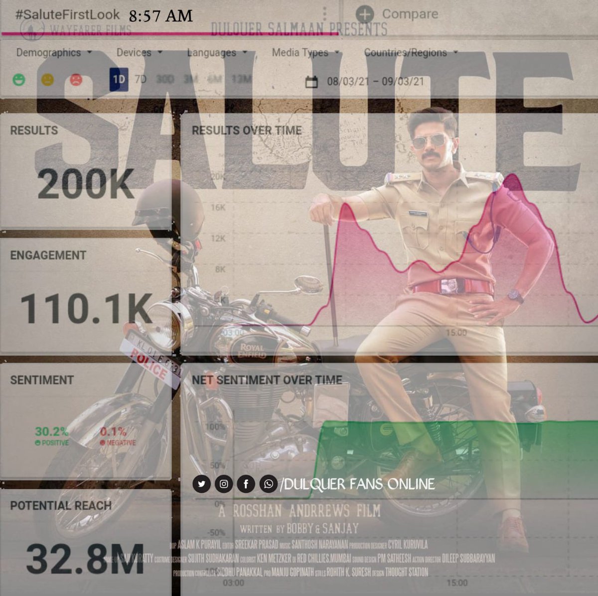 _shija_z's tweet photo. 200 K 🔥
Keep going 🤘

#SaluteFirstLook 
#DulquerSalmaan #Salute https://t.co/3L36KALJqk