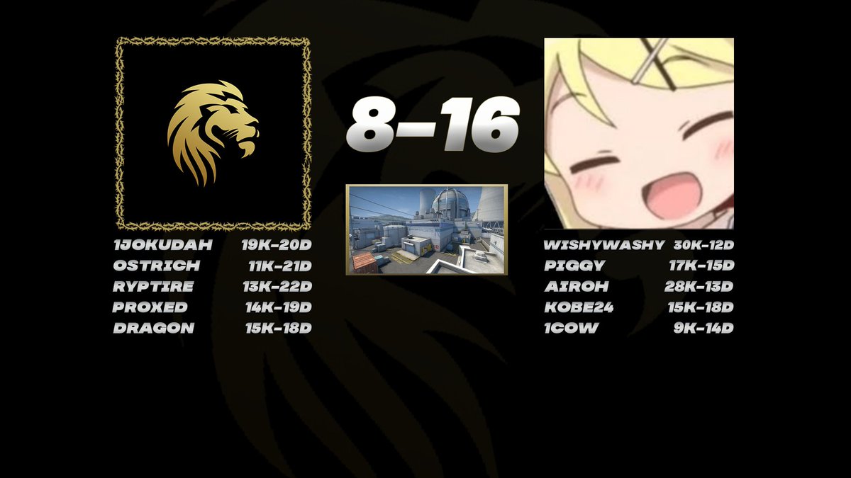 WeAre99Problems's tweet image. The boys take a hard loss tonight, moving to 10-4 in ESEA Open. They&apos;ll be back at it again Thursday the 11th.