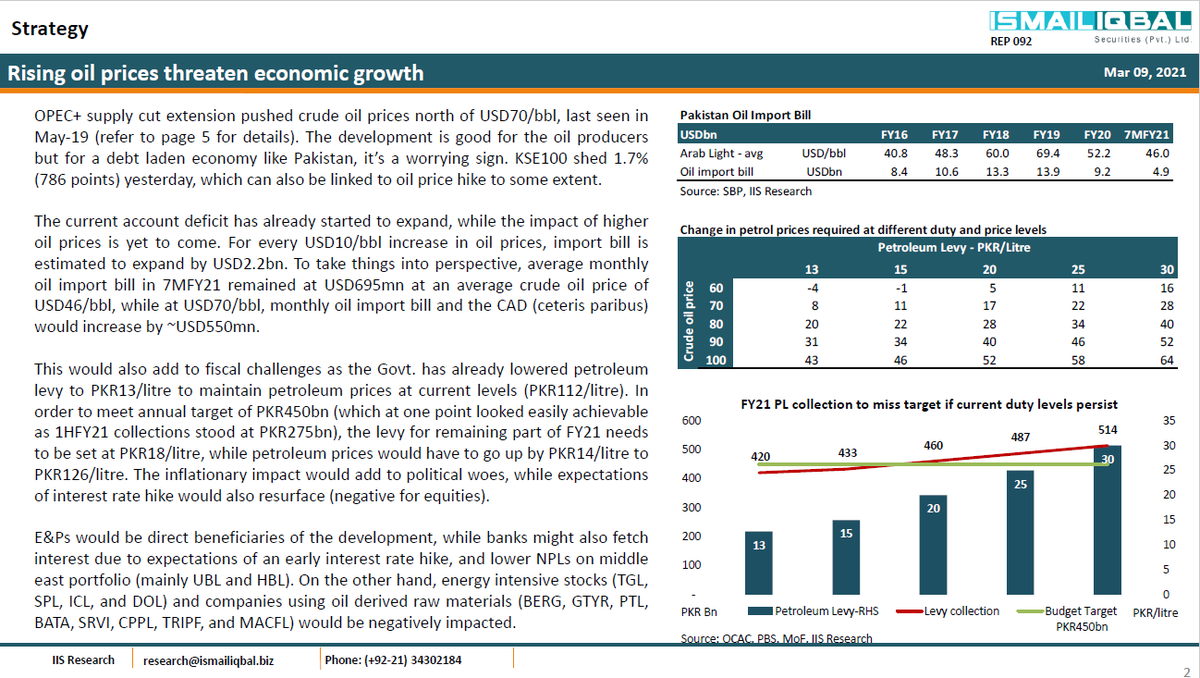 iispl_sec's tweet photo. Strategy | Rallying crude oil prices not a good sight for Pakistan
To view full report:
https://t.co/BTwqWQwuiV
#PSX #tuesdayvibe #oilprice #KSE100 #IISPL #CrudeOil https://t.co/J3XcaelsZ2