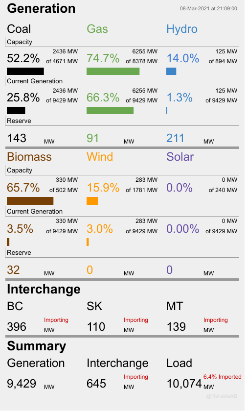 ReliableAB's tweet photo. At this moment 92.1% of Alberta's electricity is being produced by fossil fuels. Wind is at 15.9% of capacity and producing 3.0% of total generation, while solar is at 0.0% of capacity and producing 0.000% of total generation. At the same time we are importing 645 MW or 6.4% https://t.co/ALxga4jUHt