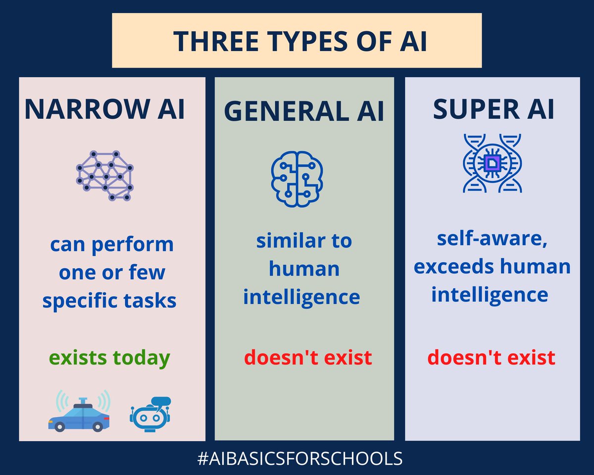 #AIBasicsforSchools Tres tipos de inteligencia artificial <a href="/dia4k12/">Proyecto de investigación DIA4K12 (CEPRA XV)</a>