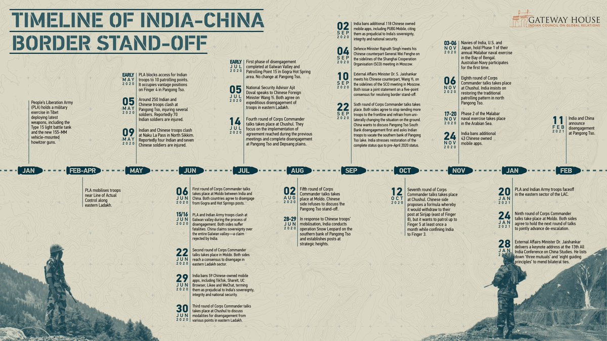 GatewayHouseIND's tweet photo. 🇮🇳-🇨🇳| The #IndiaChinaFaceOff ended last month at #PangongTso. This can be credited to India's Comprehensive National Defence strategy
We have compiled an #infographic tracking the chronology of events, from the initial stand-off to eventual disengagment: https://t.co/rbeppO6Dlc https://t.co/a1f2P3K8oY