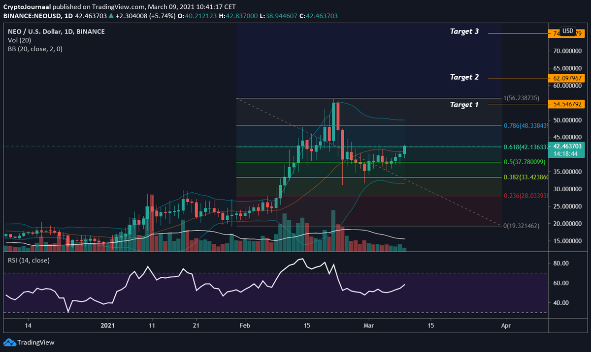 CryptoJournaal's tweet image. De koers van #Neo lijkt ook door te willen breken op dit moment.

Ik heb mijn targets 1 stap omhoog gezet waardoor target 3 op + 75% staat.

#CryptoJournaal #Altcoin #Koers #Update $NEO

De goedkoopste #Neo koop je bij #Bitvavo

bitvavo.com/?a=02D3B1049C