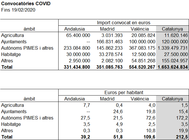 nataliamasguix's tweet photo. És #inaudit el retard en l'activació del pla d'ajudes estatal, en un context tan difícil per a tantes persones. Mentrestant els ajuts directes del @govern s'aproximen als 1.700 milions d'€ (amb préstecs/avals i moratòries tributs 3.000M€). És qui + ajuts ha aportat fins ara👇 https://t.co/ibOFmdtxaq