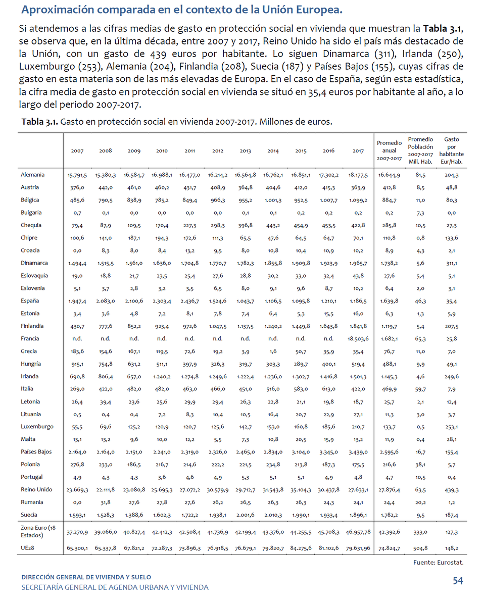Usando datos del @mitmagob se puede comprobar q en el periodo 2007-17 el gasto directo en políticas publicas de vivienda en ESP (habitante/año = 35,4 euros) equivale al 24% del medio de la UE a 28; el 23% de HOL; 19% de SUE; 17% de ALE y FIN; 14% IRL; 11% DIN; 8% RU.